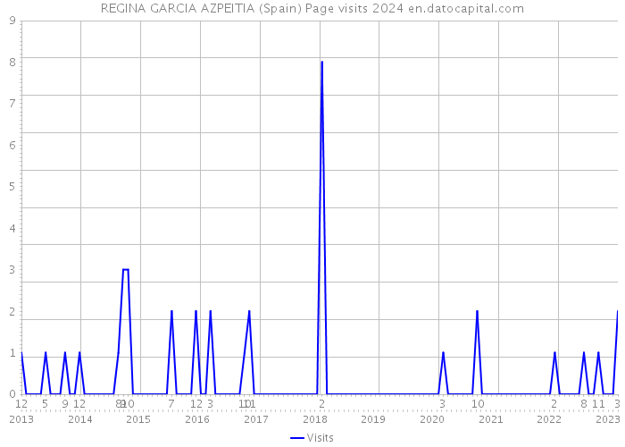 REGINA GARCIA AZPEITIA (Spain) Page visits 2024 
