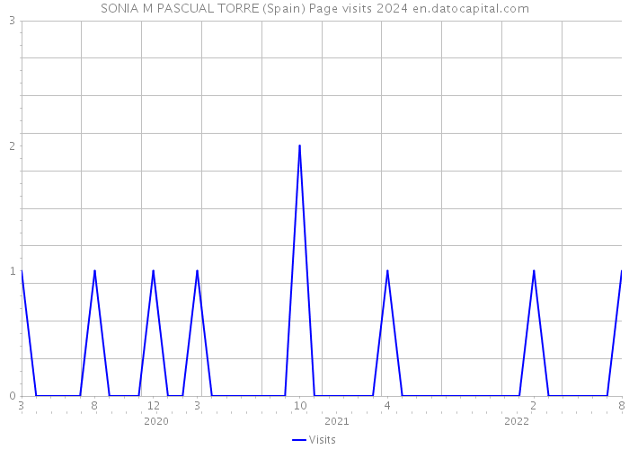 SONIA M PASCUAL TORRE (Spain) Page visits 2024 