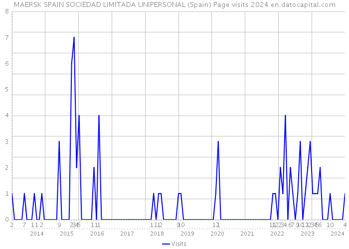 MAERSK SPAIN SOCIEDAD LIMITADA UNIPERSONAL (Spain) Page visits 2024 