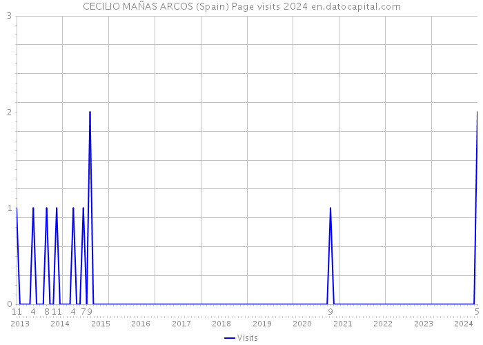 CECILIO MAÑAS ARCOS (Spain) Page visits 2024 