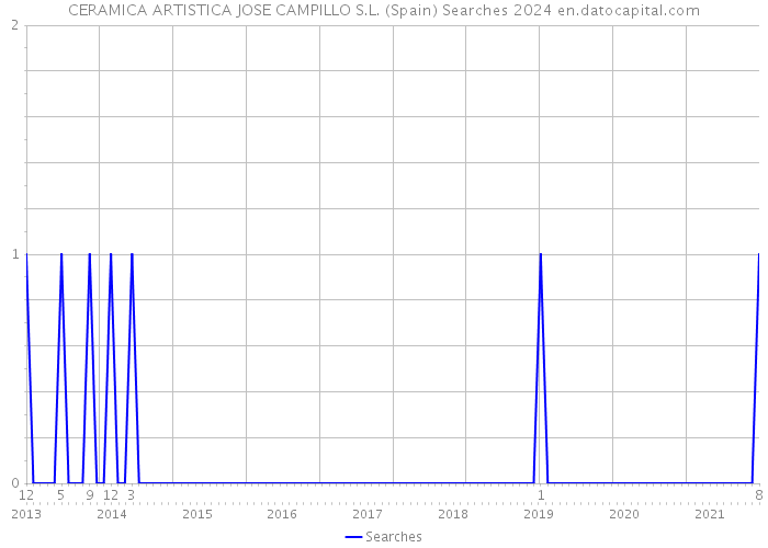 CERAMICA ARTISTICA JOSE CAMPILLO S.L. (Spain) Searches 2024 