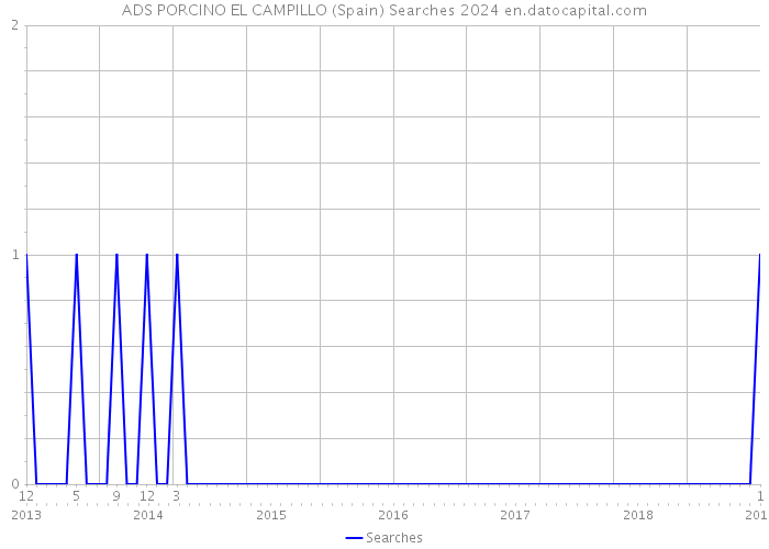 ADS PORCINO EL CAMPILLO (Spain) Searches 2024 