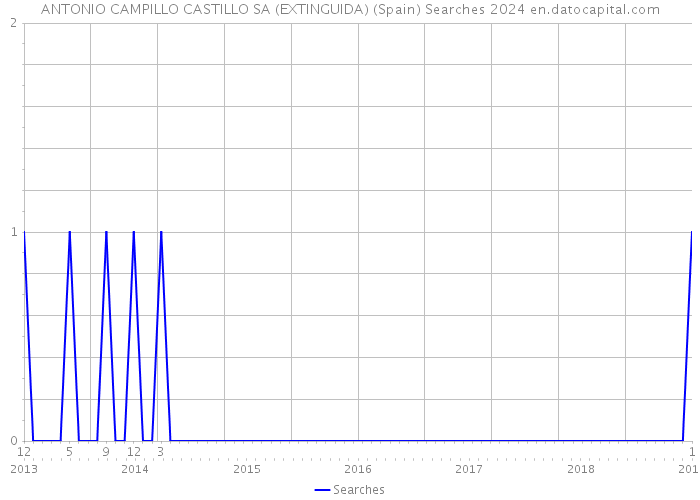 ANTONIO CAMPILLO CASTILLO SA (EXTINGUIDA) (Spain) Searches 2024 