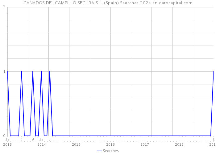 GANADOS DEL CAMPILLO SEGURA S.L. (Spain) Searches 2024 