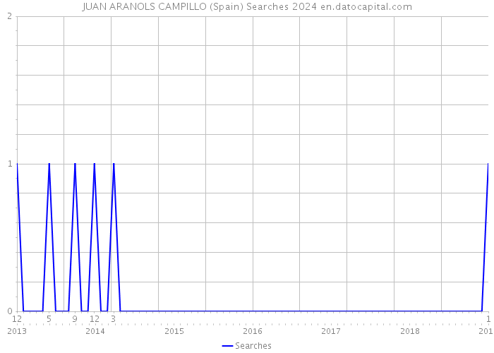 JUAN ARANOLS CAMPILLO (Spain) Searches 2024 