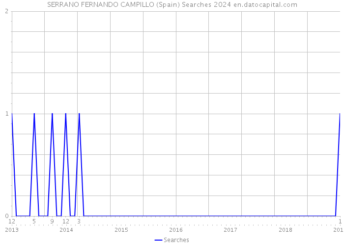 SERRANO FERNANDO CAMPILLO (Spain) Searches 2024 