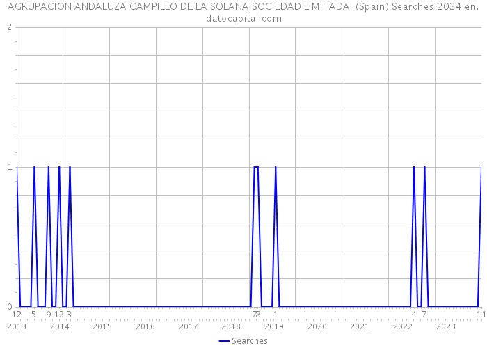 AGRUPACION ANDALUZA CAMPILLO DE LA SOLANA SOCIEDAD LIMITADA. (Spain) Searches 2024 