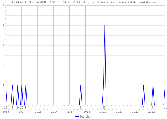 ATALAYA DEL CAMPILLO SOCIEDAD LIMITADA. (Spain) Searches 2024 