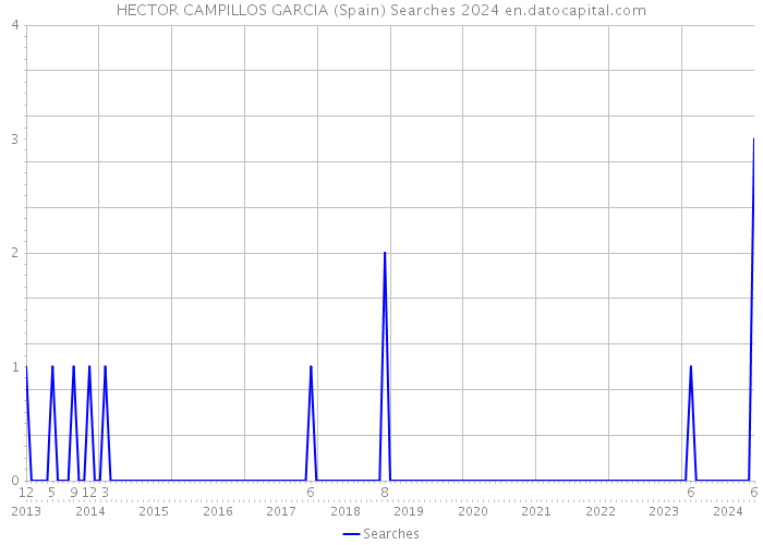 HECTOR CAMPILLOS GARCIA (Spain) Searches 2024 