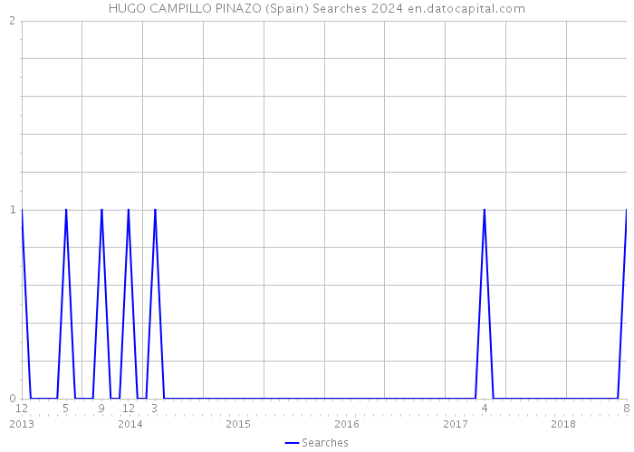 HUGO CAMPILLO PINAZO (Spain) Searches 2024 