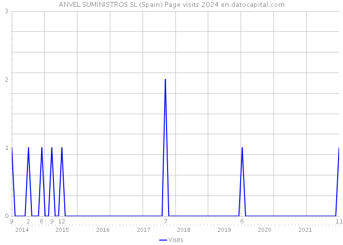 ANVEL SUMINISTROS SL (Spain) Page visits 2024 