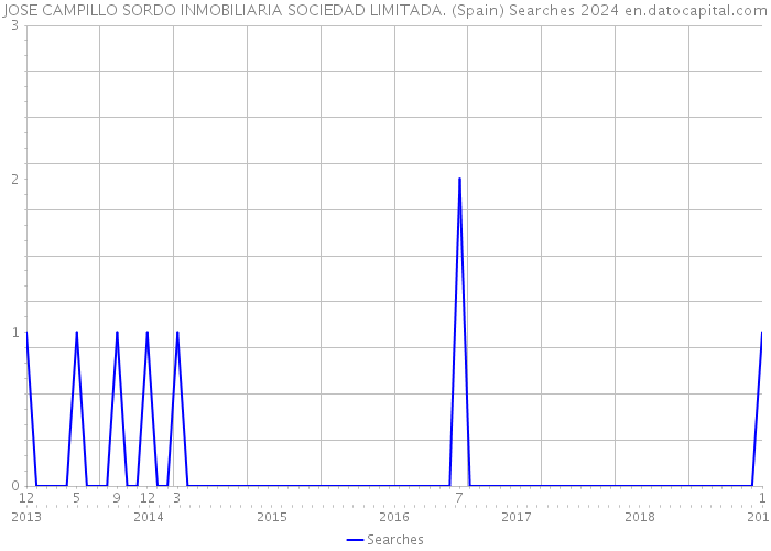 JOSE CAMPILLO SORDO INMOBILIARIA SOCIEDAD LIMITADA. (Spain) Searches 2024 