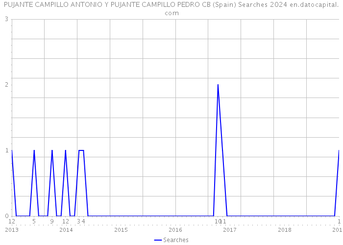 PUJANTE CAMPILLO ANTONIO Y PUJANTE CAMPILLO PEDRO CB (Spain) Searches 2024 