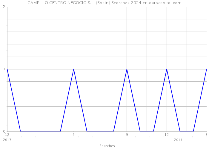 CAMPILLO CENTRO NEGOCIO S.L. (Spain) Searches 2024 