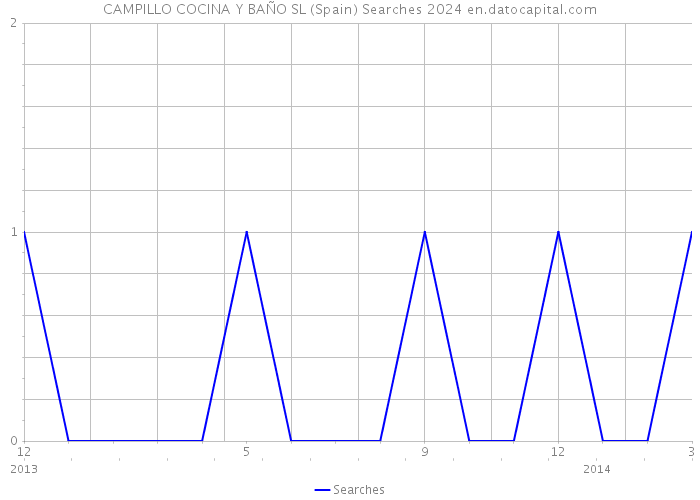 CAMPILLO COCINA Y BAÑO SL (Spain) Searches 2024 