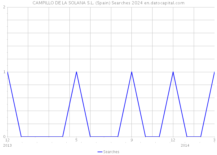 CAMPILLO DE LA SOLANA S.L. (Spain) Searches 2024 