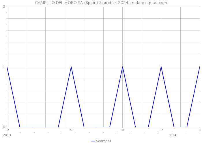 CAMPILLO DEL MORO SA (Spain) Searches 2024 