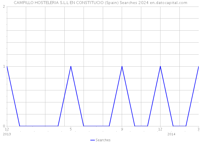 CAMPILLO HOSTELERIA S.L.L EN CONSTITUCIO (Spain) Searches 2024 