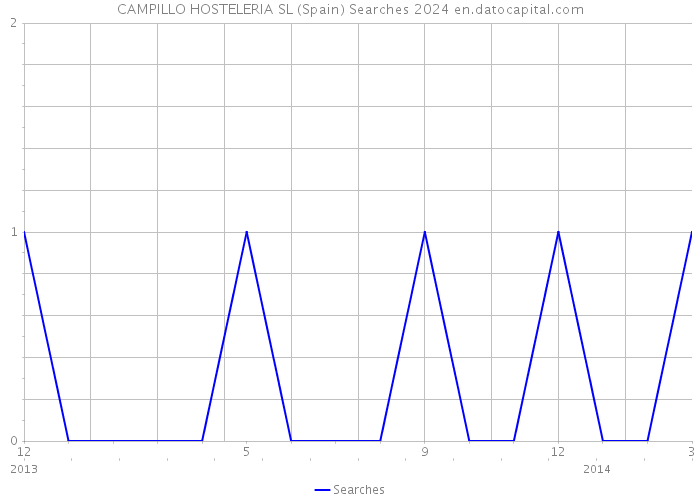 CAMPILLO HOSTELERIA SL (Spain) Searches 2024 