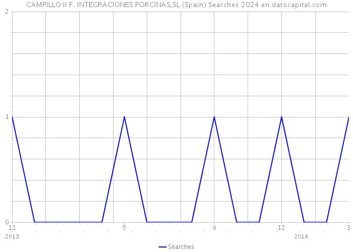 CAMPILLO II F. INTEGRACIONES PORCINAS,SL (Spain) Searches 2024 