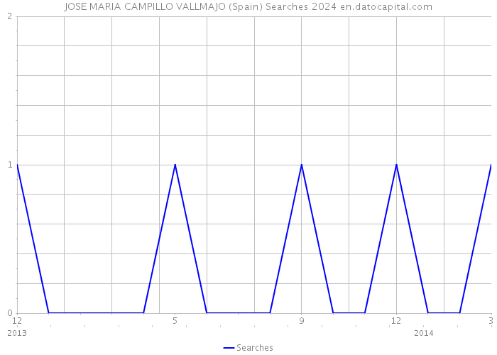 JOSE MARIA CAMPILLO VALLMAJO (Spain) Searches 2024 