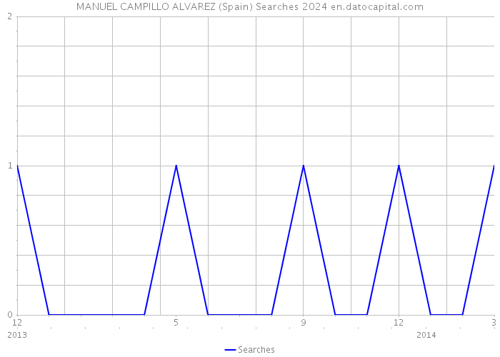 MANUEL CAMPILLO ALVAREZ (Spain) Searches 2024 