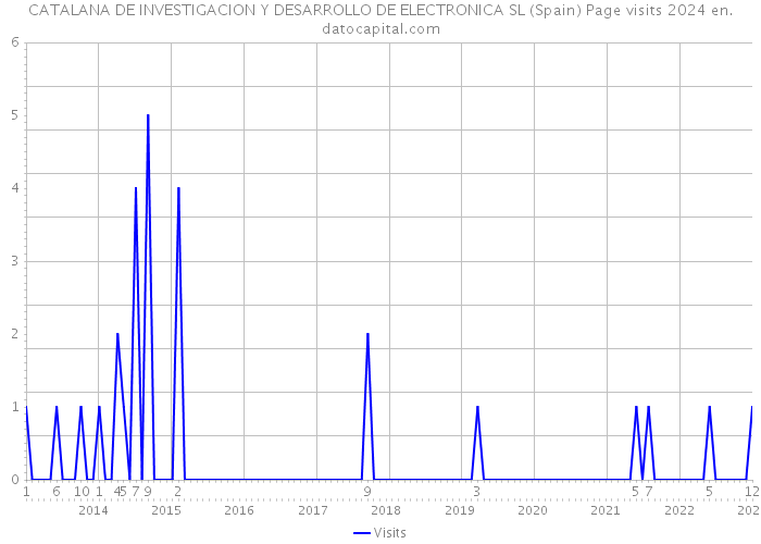 CATALANA DE INVESTIGACION Y DESARROLLO DE ELECTRONICA SL (Spain) Page visits 2024 
