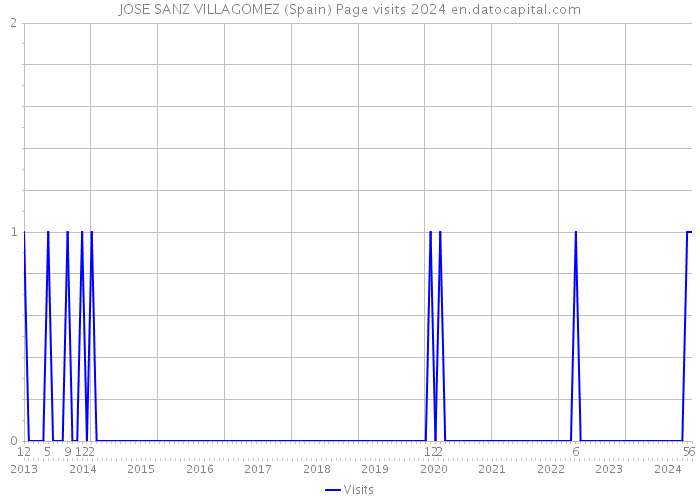 JOSE SANZ VILLAGOMEZ (Spain) Page visits 2024 