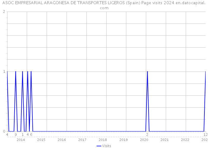 ASOC EMPRESARIAL ARAGONESA DE TRANSPORTES LIGEROS (Spain) Page visits 2024 