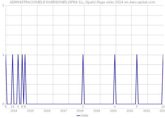 ADMINISTRACIONES E INVERSIONES JOFRA S.L. (Spain) Page visits 2024 