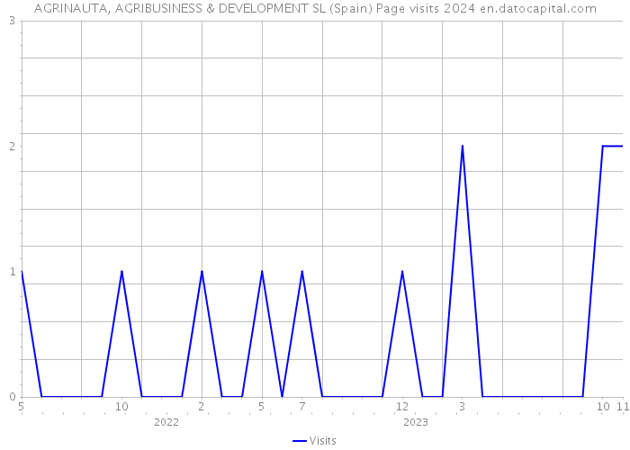 AGRINAUTA, AGRIBUSINESS & DEVELOPMENT SL (Spain) Page visits 2024 