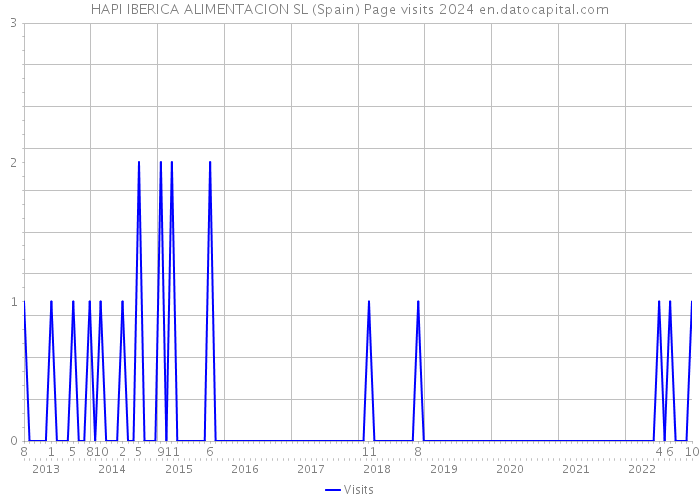 HAPI IBERICA ALIMENTACION SL (Spain) Page visits 2024 