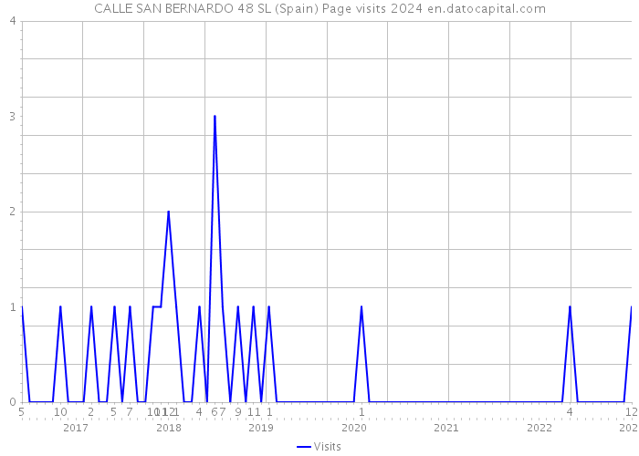 CALLE SAN BERNARDO 48 SL (Spain) Page visits 2024 