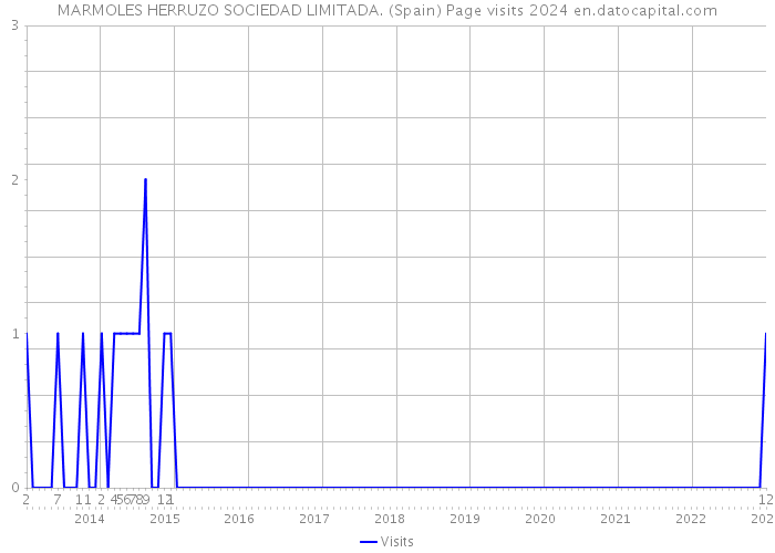 MARMOLES HERRUZO SOCIEDAD LIMITADA. (Spain) Page visits 2024 