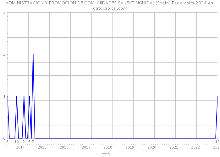 ADMINISTRACION Y PROMOCION DE COMUNIDADES SA (EXTINGUIDA) (Spain) Page visits 2024 