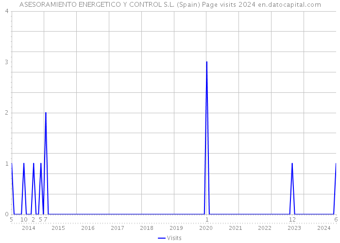 ASESORAMIENTO ENERGETICO Y CONTROL S.L. (Spain) Page visits 2024 
