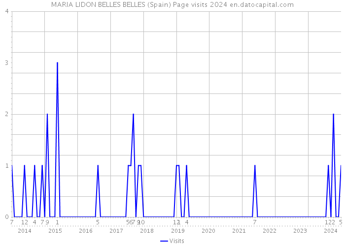 MARIA LIDON BELLES BELLES (Spain) Page visits 2024 