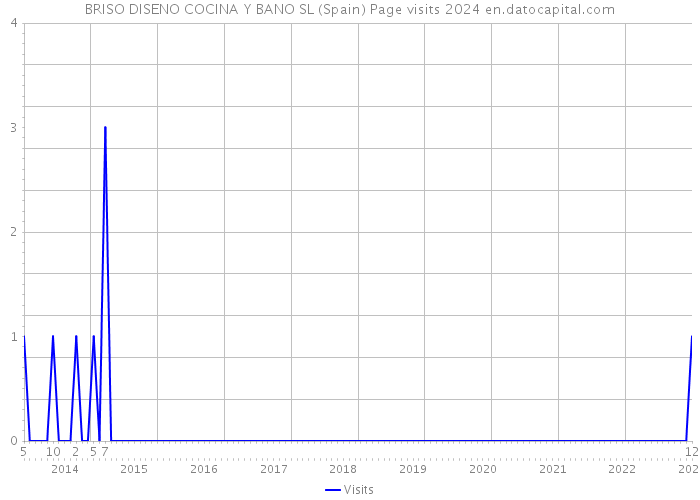 BRISO DISENO COCINA Y BANO SL (Spain) Page visits 2024 