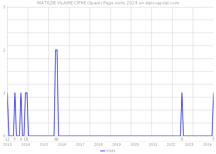 MATILDE VILAIRE CIFRE (Spain) Page visits 2024 