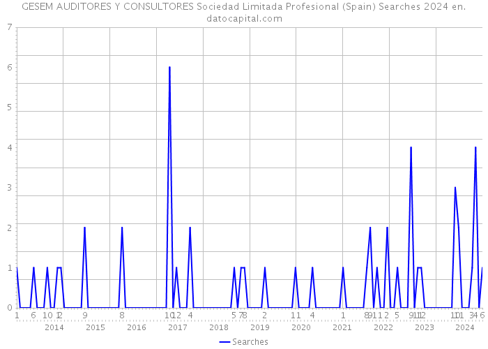 GESEM AUDITORES Y CONSULTORES Sociedad Limitada Profesional (Spain) Searches 2024 