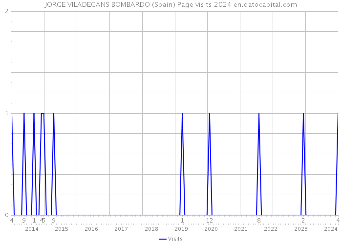 JORGE VILADECANS BOMBARDO (Spain) Page visits 2024 