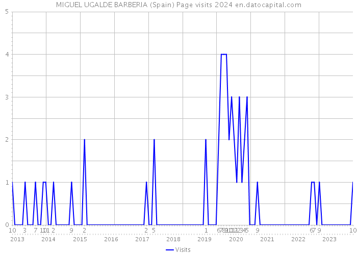 MIGUEL UGALDE BARBERIA (Spain) Page visits 2024 