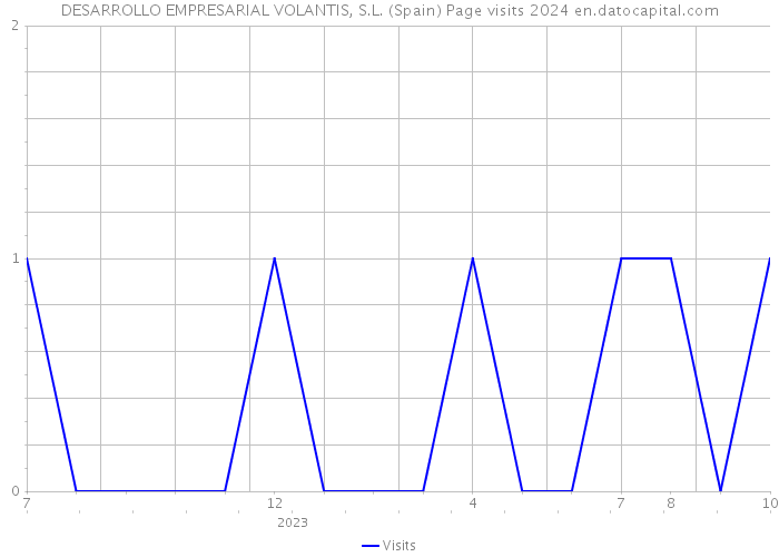 DESARROLLO EMPRESARIAL VOLANTIS, S.L. (Spain) Page visits 2024 
