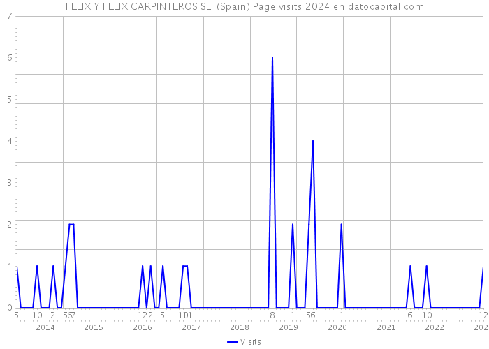 FELIX Y FELIX CARPINTEROS SL. (Spain) Page visits 2024 