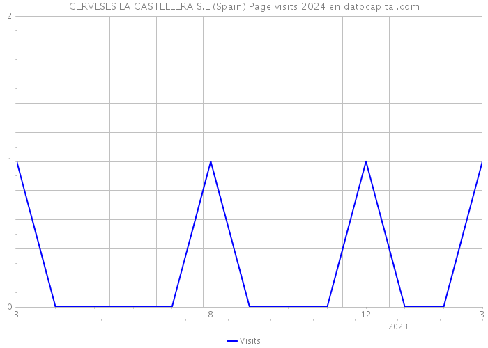 CERVESES LA CASTELLERA S.L (Spain) Page visits 2024 