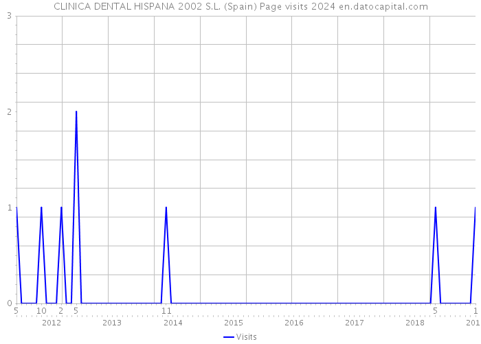 CLINICA DENTAL HISPANA 2002 S.L. (Spain) Page visits 2024 