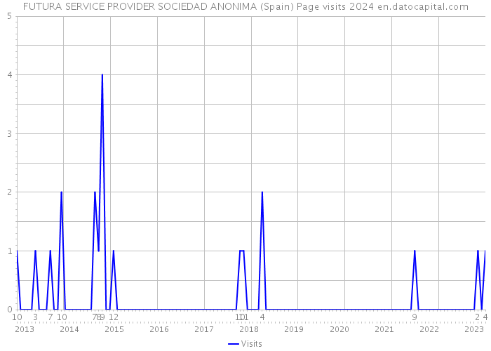 FUTURA SERVICE PROVIDER SOCIEDAD ANONIMA (Spain) Page visits 2024 