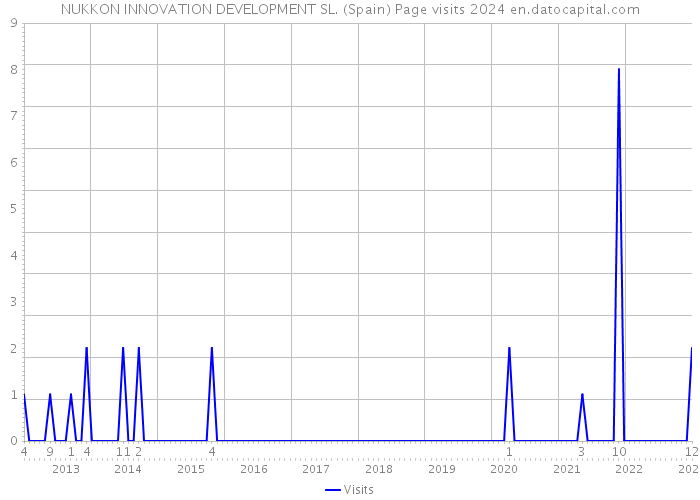 NUKKON INNOVATION DEVELOPMENT SL. (Spain) Page visits 2024 