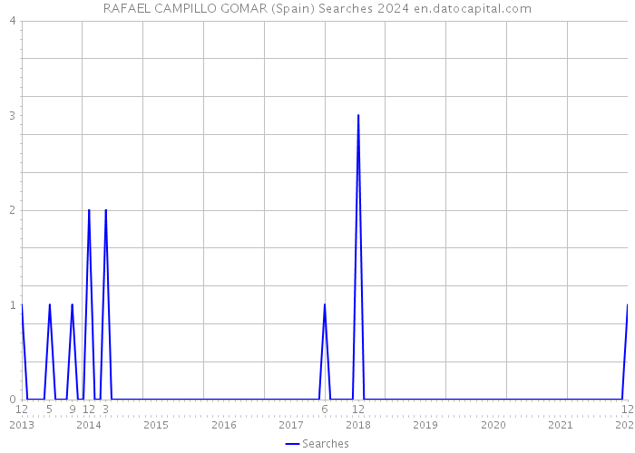 RAFAEL CAMPILLO GOMAR (Spain) Searches 2024 