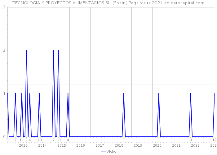 TECNOLOGIA Y PROYECTOS ALIMENTARIOS SL. (Spain) Page visits 2024 